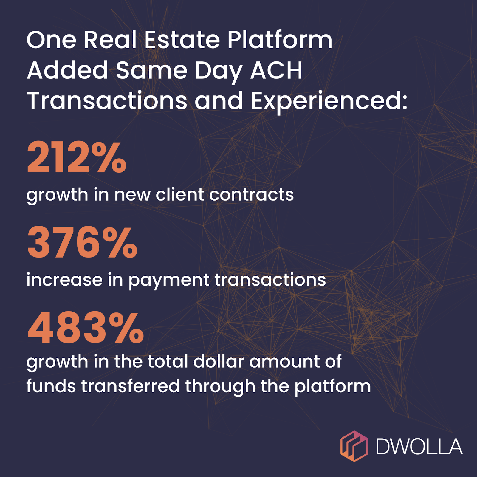 Image showing the statistics from when a real estate platform implemented same-day ACH transactions using Dwolla.