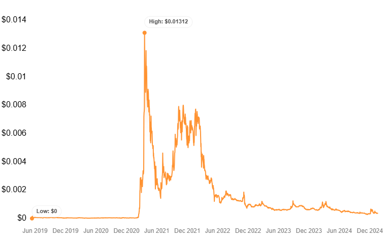 Ecomi price history: CoinStats