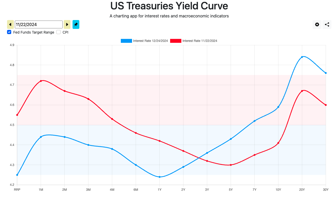 US Treasury yield curve changes.