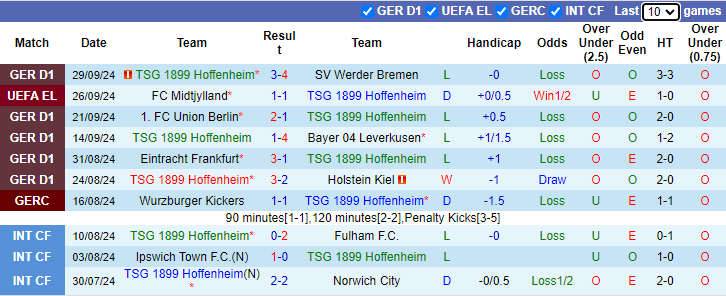 Thống kê phong độ 10 trận đấu gần nhất của Hoffenheim