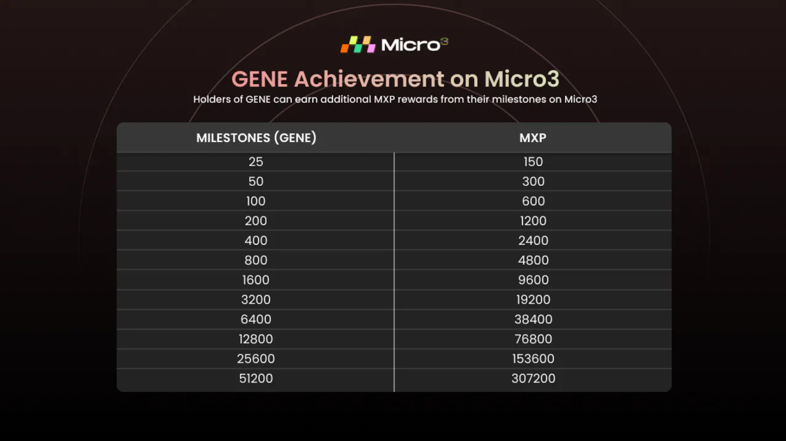 GENE Achievement