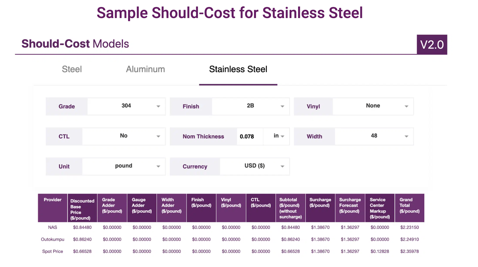 Stainless steel should-cost models, MMI