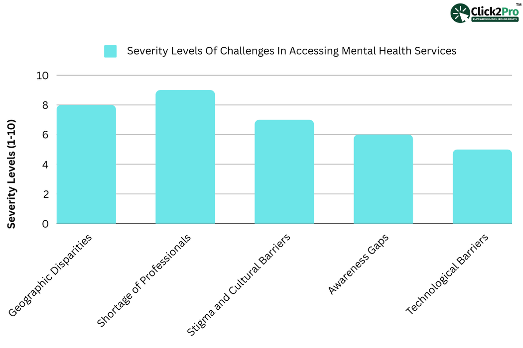 Bar chart showing severity levels of challenges in accessing mental health services: disparities to barriers.