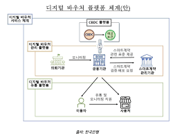 수호아이오, 한국은행 CBDC 기반 디지털 바우처 관리 플랫폼 구축 사업 참여 > 뉴스 - 스타트업 커뮤니티 씬디스