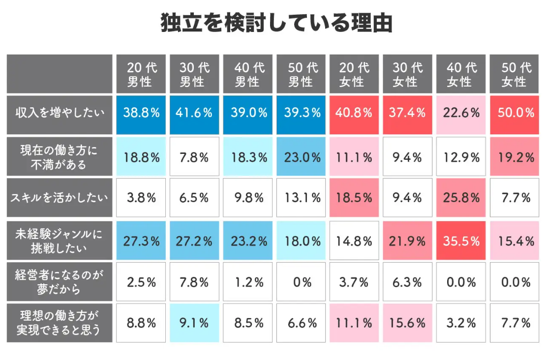 年代男女別独立を検討している理由