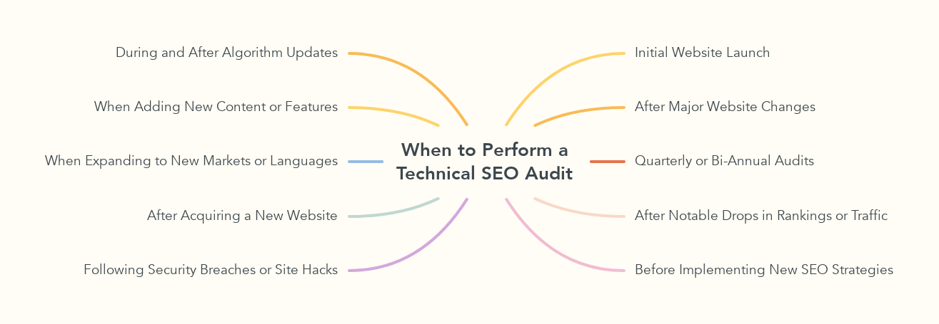 When to Perform a Technical SEO Audit