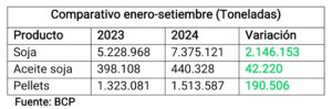 Récord en producción: Paraguay alcanzaría 10,6 millones de toneladas en la campaña sojera 2023/2024