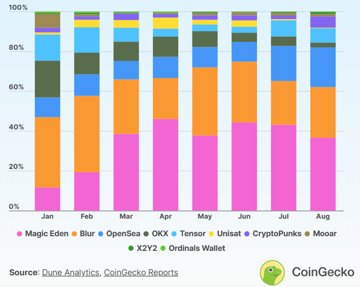 Market Share of Top NFT Marketplaces in 2024 by Trading Volume