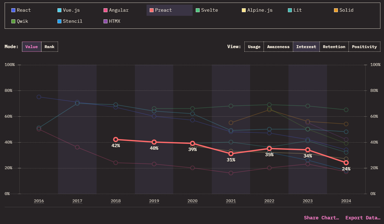 Preact learning interests dropped by 10% from 2023 to 2024