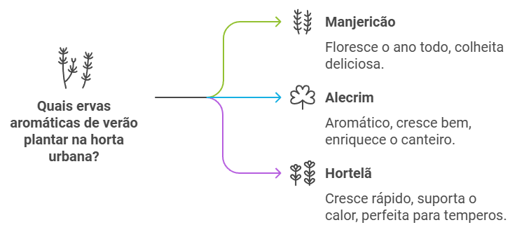 infográfico de Ervas aromáticas resistentes às altas temperaturas