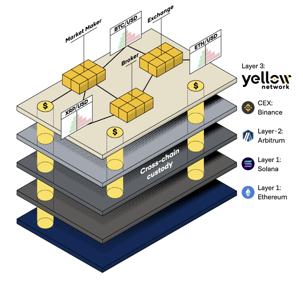 Bedah Kripto Yellow Network ($YELLOW)