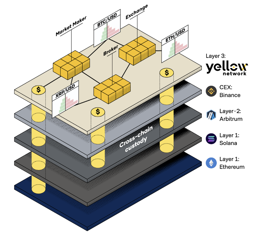 Bedah Kripto Yellow Network ($Yellow)