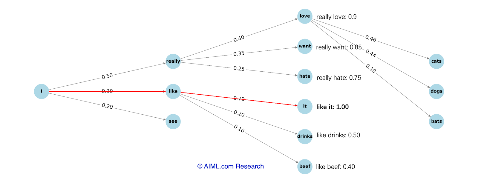 Example of Decoding using Beam Search with beam=2