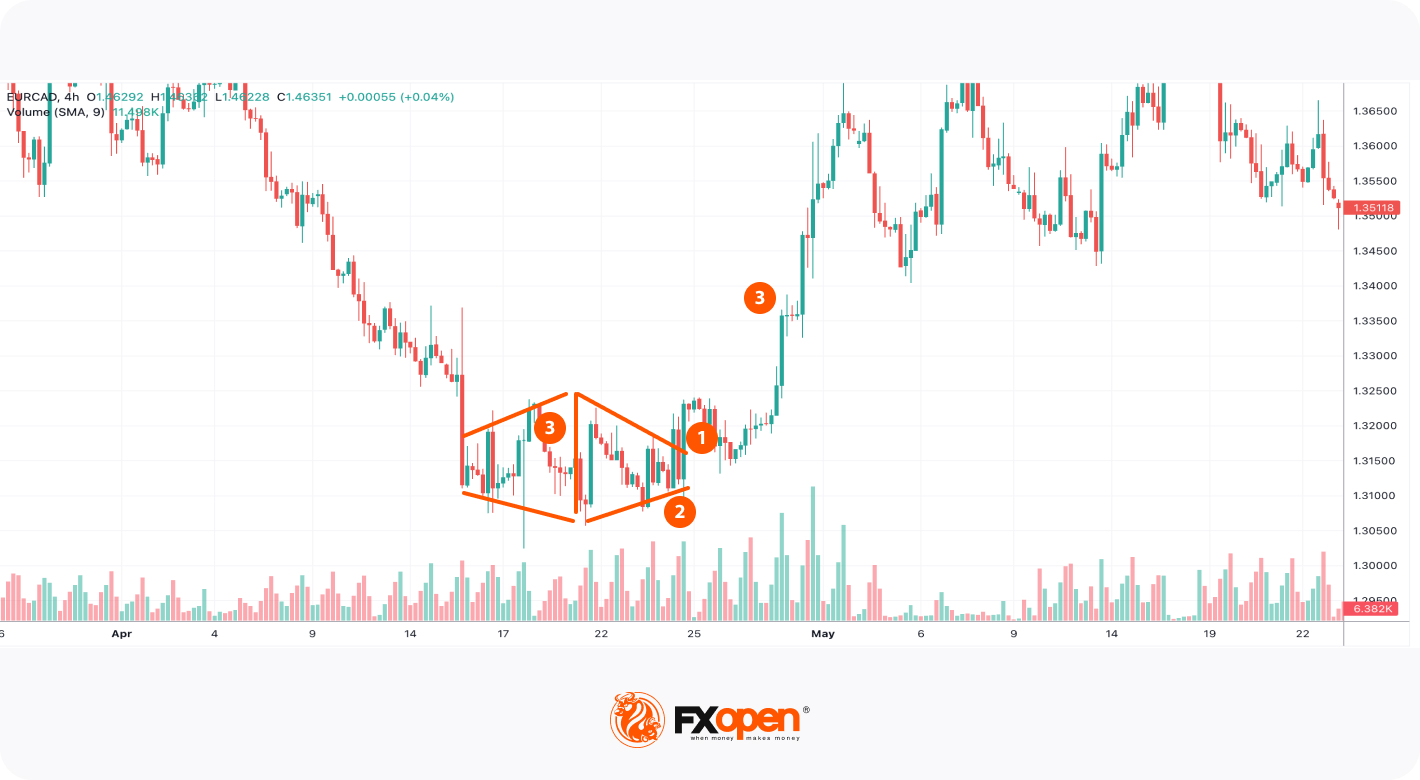 What Is a Diamond Chart Pattern, and How Can You Trade It?