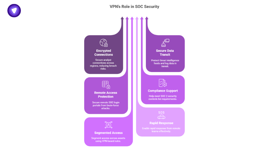 Diagram of VPN’s contribution to SOC security including encrypted connections, secure data transit, segmented access, and compliance support.