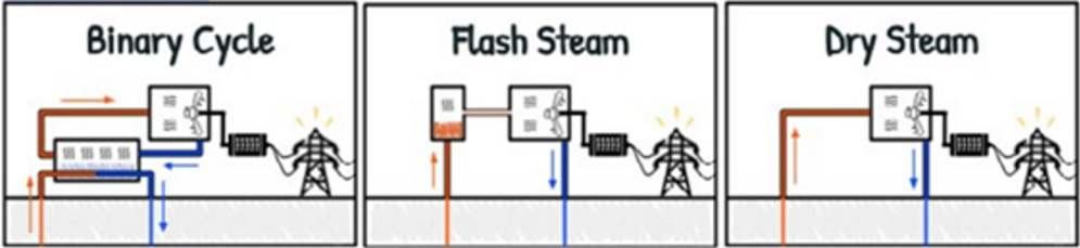 A diagram of a flash steam

Description automatically generated