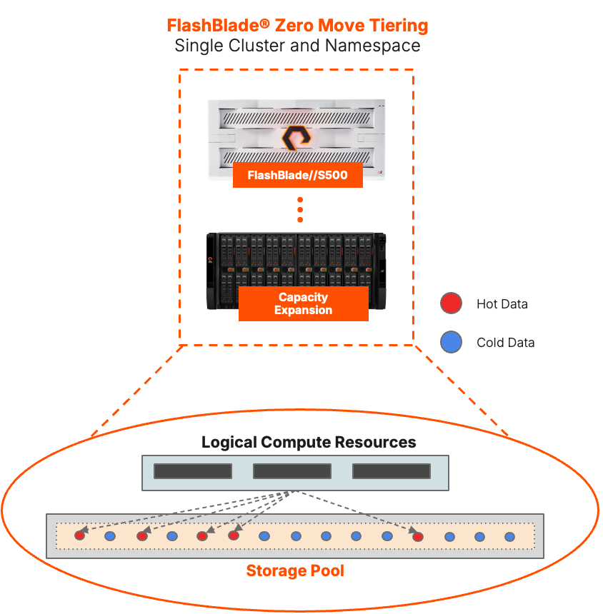 flashblade architecture