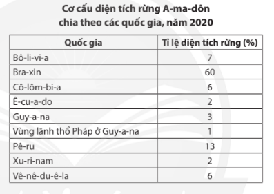 BÀI 18: VẤN ĐỀ KHAI THÁC, SỬ DỤNG VÀ BẢO VỆ RỪNG A-MA-DÔN  Đặc điểm của rừng nhiệt dới A-ma-dônCâu hỏi: Dựa vào hình 16.1, hình 18, bảng số liệu và thông tin trong bài, em hãy:- Xác định vị trí của rừng nhiệt đới A-ma-dôn trên bản đồ.- Nêu các đặc điểm của rừng nhiệt đới A-ma-dôn trên bản đồ.Giải nhanh:* Vị trí của rừng nhiệt đới Amazon: Rừng Amazon là dải rộng lớn chạy dọc sông Amazon ở Nam Mỹ.* Đặc điểm của rừng nhiệt đới Amazon:- Là rừng nhiệt đới lớn nhất thế giới, có diện tích hơn 5,5 triệu km2.- Phân bố chủ yếu ở Bra-xin (chiếm 60% diện tích).- Khí hậu nóng ẩm và đa dạng sinh học cao.- Bao gồm 5 – 6 tầng cây, từ cây vượt tán cao trên 50 m đến cây gỗ lớn, cây bụi thấp và dây leo.- Động, thực vật vô cùng phong phú, gồm hàng triệu loài côn trùng, nghìn loài chim, thú, bò sát và hàng chục nghìn loài thực vật.- Là  lá phổi xanh