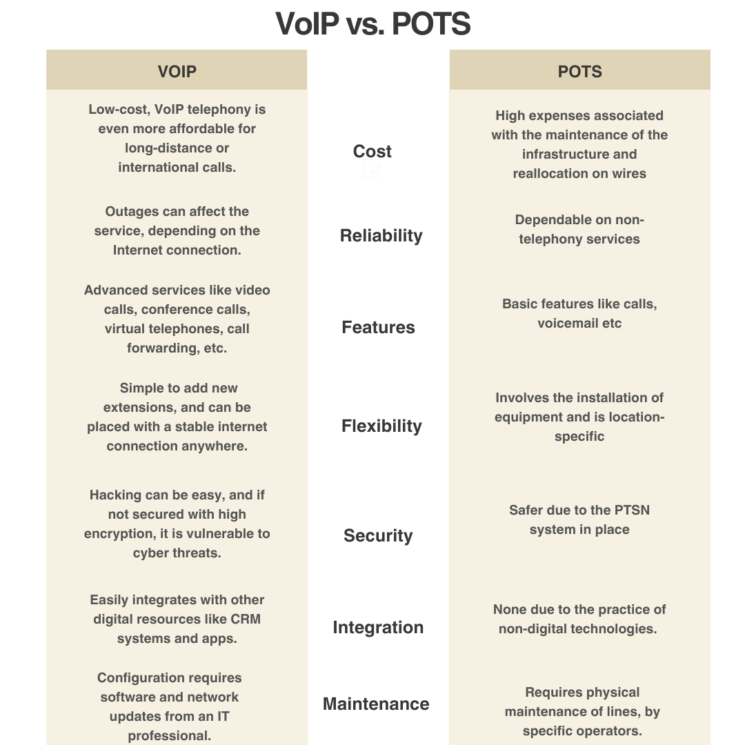 VoIP vs. POTS