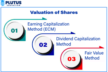 Valuation of Preference Shares