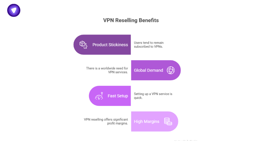 Comparison of AI reseller vs VPN reseller benefits, highlighting VPN reselling advantages like product stickiness, fast setup, global demand, and high margins.