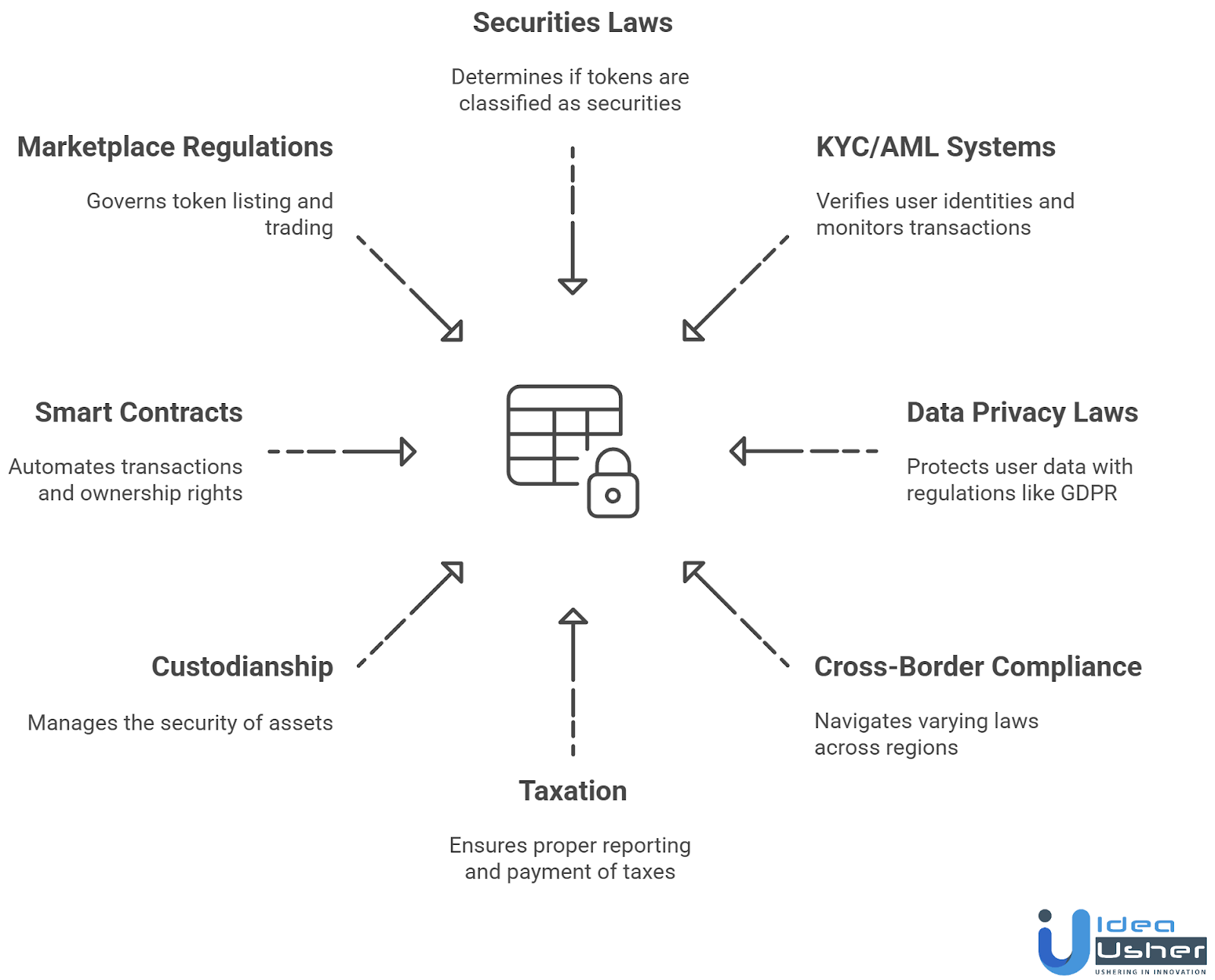 Key Regulatory Considerations for Asset Tokenization