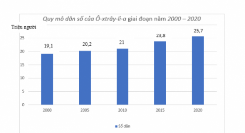 BÀI 20: DÂN CƯ, XÃ HỘI Ô-XTRÂY-LI-AĐặc điểm dân cưCâu 1: Dựa vào bảng số liệu và thông tin trong bài, em hãy:- Nhận xét quy mô và sự gia tăng dân số Ô-xtrây-li-a, giai đoạn 2000-2020.- Trình bày cơ cấu dân số theo nhóm tuổi của Ô-xtrây-li-a.Giải nhanh:- Dân số tăng từ 19,1 triệu người năm 2000 lên 25,7 triệu người năm 2020.- Tỉ suất tăng dân số tự nhiên từ 0,6% năm 2000 lên 0,7% năm 2010, sau đó giảm xuống 0,5% năm 2020.- Nhóm người cao tuổi (65 tuổi trở lên) chiếm hơn 15% dân số vào năm 2020, có xu hướng tăng. Nhóm từ 0 đến 14 tuổi chiếm khoảng 19% và có xu hướng giảm.Câu 2: Quan sát hình 20.1 và thông tin trong bài, em hãy:- Xác định khu vực có mật độ dân số cao nhất và thấp nhất.- Kể tên một số đô thị ở Ô-xtrây-li-a. Cho biết các đô thị thường tập trung tại khu vực nào?Giải nhanh:- Khu vực có mật độ dân số cao nhất: Vic-to-ri-a.- Khu vực có mật độ dân số thấp nhất:Vùng lãnh thổ phía bắc.- Một số đô thị ở Ô-xtrây-li-a: Pơc, A-đê-lai, Men-bơn, Gi-lông, Xit-ni,…- Các đô thị thường tập trung chủ yếu tại khu vực ven biển phía đông nam.Lịch sử và văn hóa độc đáoCâu hỏi: Dựa vào hình 20.2, hình 20.3 và thông tin trong bài, em hãy trình bày:- Một số sự kiện lịch sử nổi bật của Ô-xtrây-li-a.- Những biểu hiện cho thấy Ô-xtrây-li-a có nền văn hoá độc đáo.Giải nhanh:Một số sự kiện lịch sử nổi bật của Ô-xtrây-li-a và đặc điểm văn hoá:- Ô-xtrây-li-a có cư dân đầu tiên là người bản địa.- Thế kỷ XVII, người Hà Lan phát hiện Ô-xtrây-li-a.- Sau năm 1970, Chính phủ Anh khai phá và định cư tại Ô-xtrây-li-a.- Những năm 1850, làn sóng di dân đến khai thác vàng.- Năm 1901, thành lập Nhà nước Liên bang Ô-xtrây-li-a.Về văn hoá:- Ô-xtrây-li-a kết hợp văn hoá của người bản địa và người nhập cư.- Văn hoá bản địa được bảo tồn với các lễ hội như Ô Va-lây, lễ hội Lô-ra.- Lễ hội hiện đại của người nhập cư như lễ hội ánh sáng, tuần lễ thời trang quốc tế.- Ngôn ngữ chính thức là tiếng Anh, với khoảng 300 ngôn ngữ khác được sử dụng trong giao tiếp.- Ô-xtrây-li-a có hệ thống nhà hát, bảo tàng lưu giữ và trình diễn nghệ thuật đặc trưng như nhiếp ảnh, điêu khắc, tranh vẽ.Luyện tập – Vận dụng