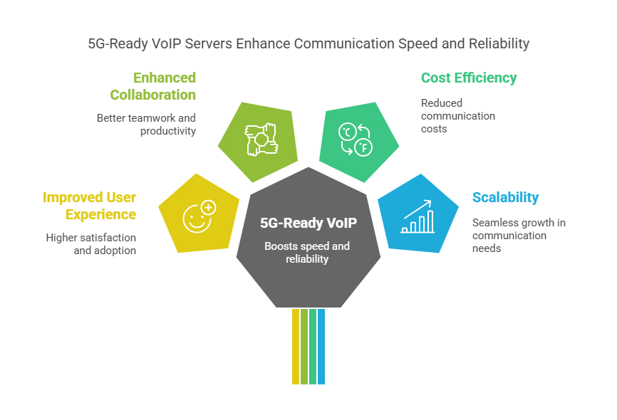 VOIP with 5G Technology