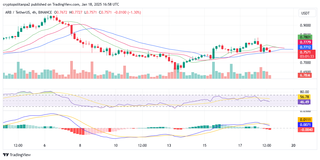 ARB/USD 4-hour chart