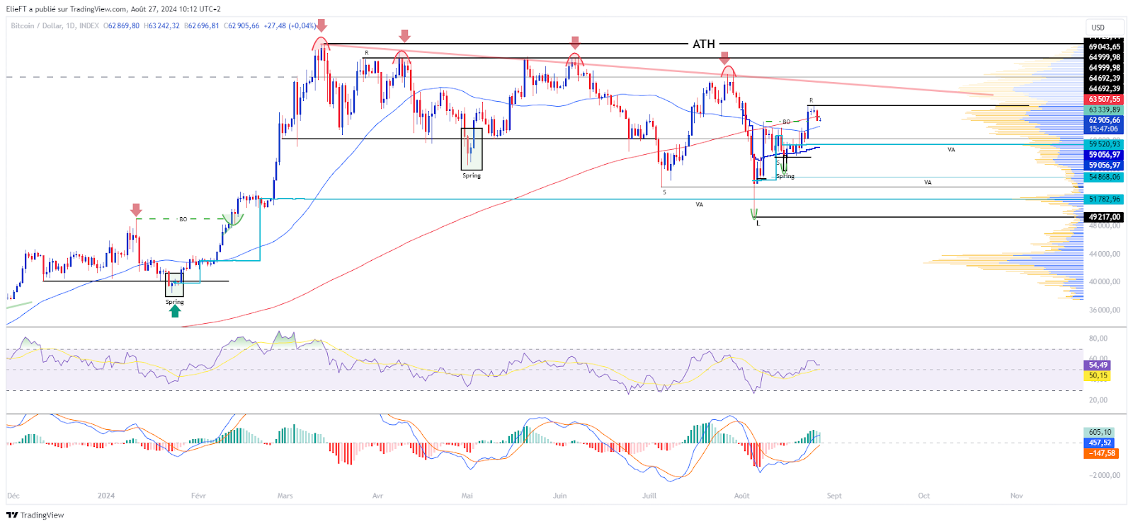 Graphique du BTCUSD en Journalier