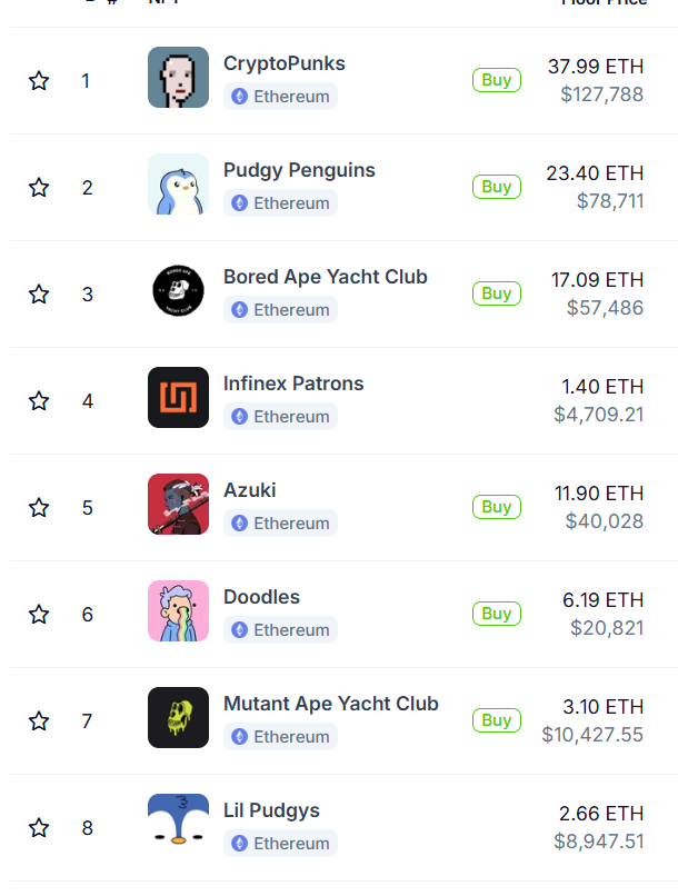 Ethereum NFT series drives weekly trading volume to $304 million