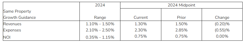 Camden Property Trust's same property NOI guidance is unchanged.