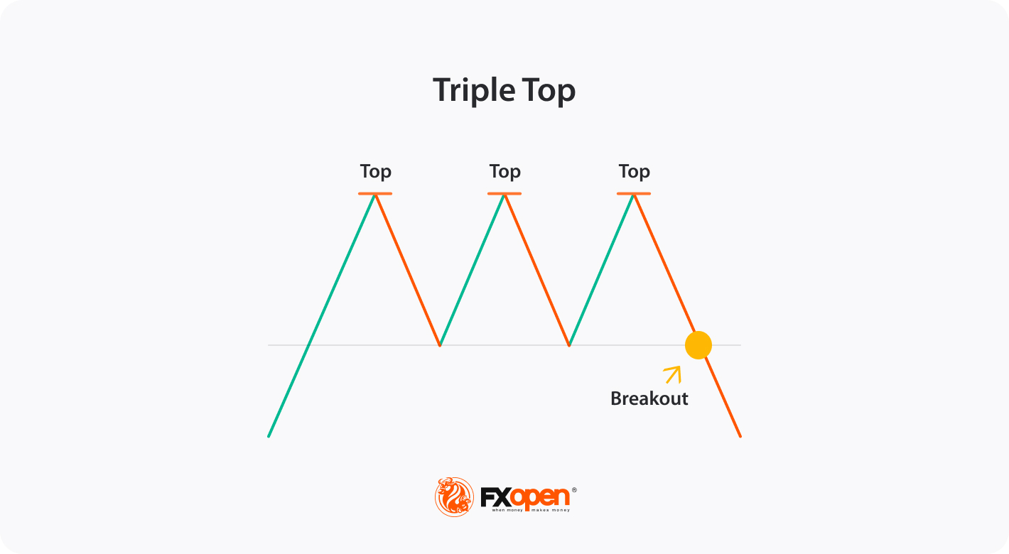 A Triple Top Pattern: Signals and Strategies
