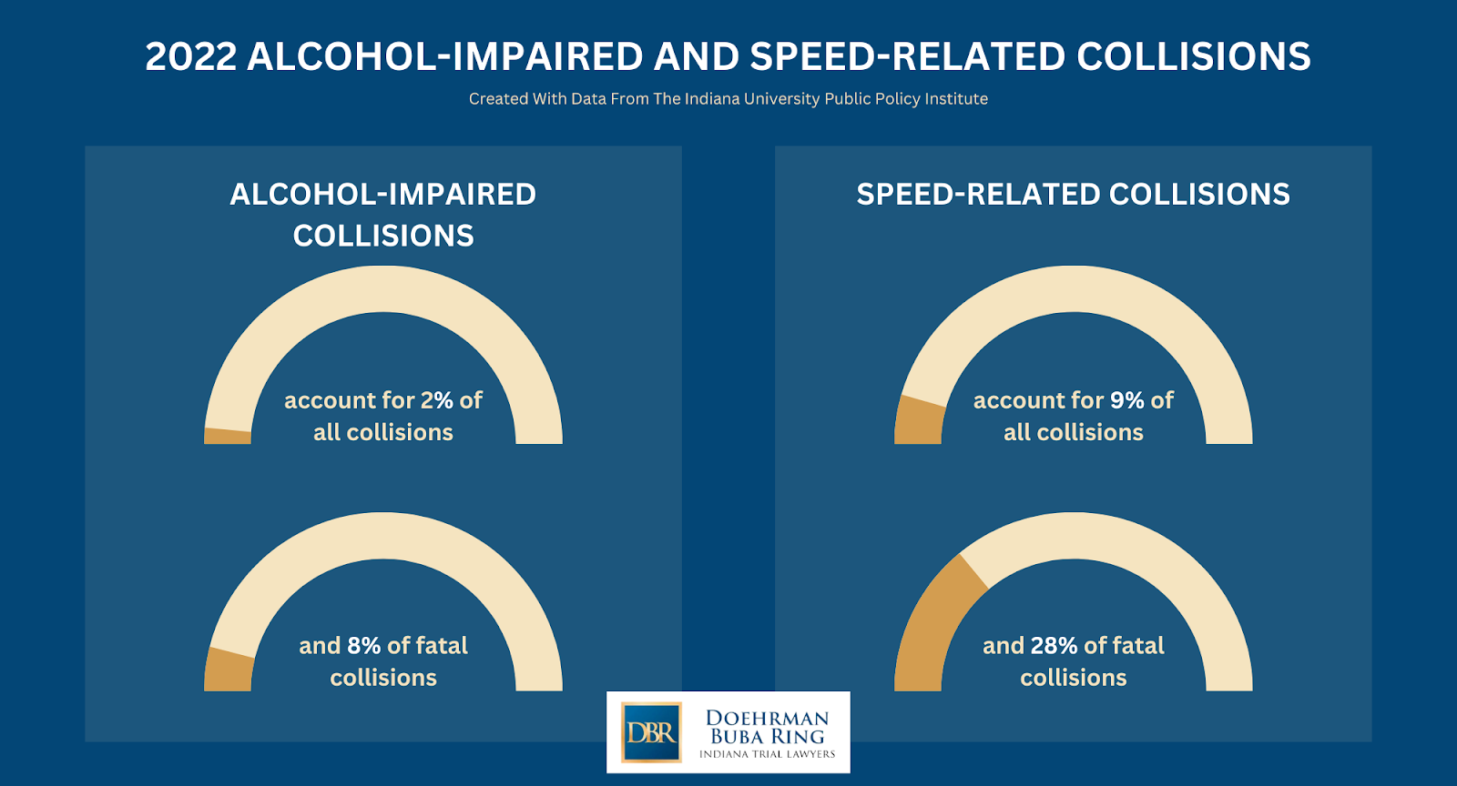 2022 alcohol and speed related collisions statistics