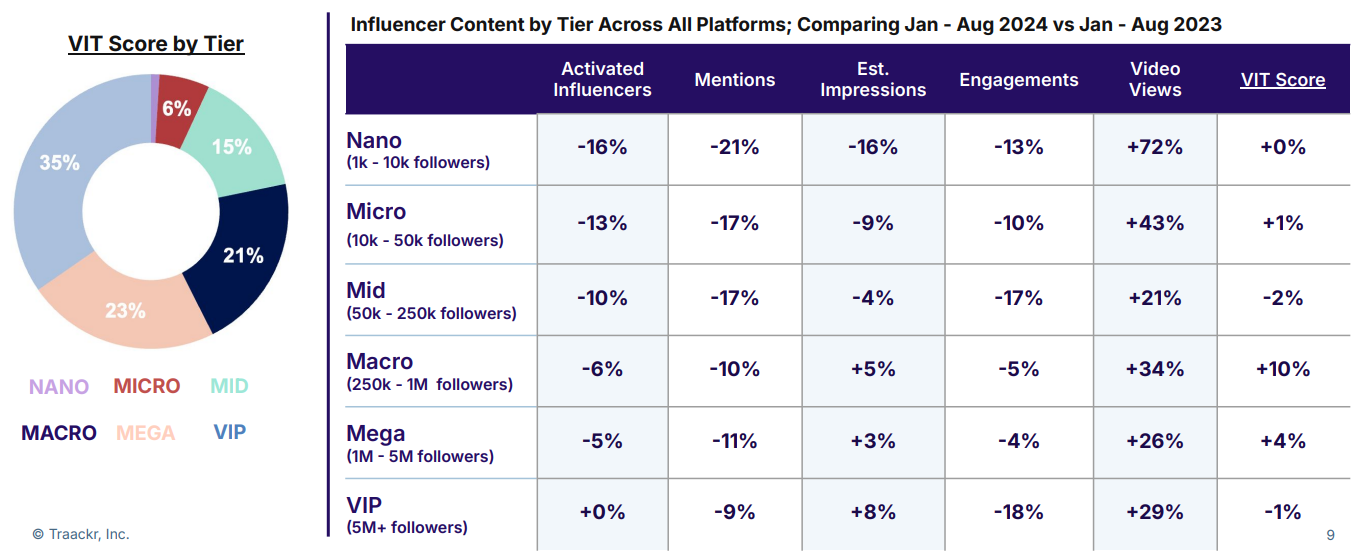 Fashion Brands Are Shifting To Bigger Influencers In 2024 [REPORT]