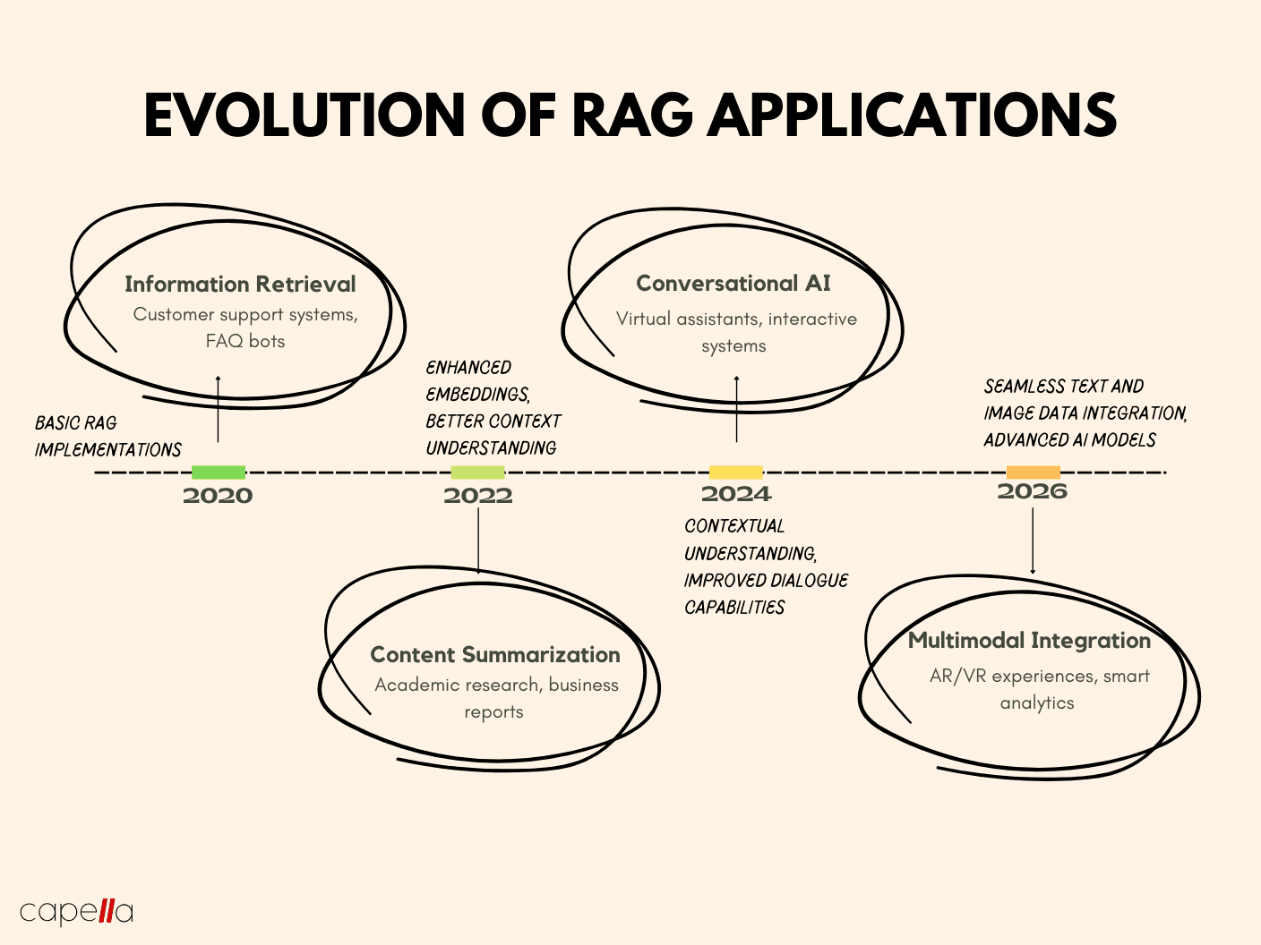 The image is an infographic titled 'EVOLUTION OF RAG APPLICATIONS' that illustrates the development of RAG (Retrieval-Augmented Generation) applications over time. It features a timeline from 2020 to 2026, highlighting key advancements in RAG technology. In 2020, 'Information Retrieval' is noted, focusing on customer support systems and FAQ bots, described as 'Basic RAG Implementations.' By 2022, the focus shifts to 'Content Summarization' for academic research and business reports, with enhancements in embeddings and better context understanding. In 2024, 'Conversational AI' is emphasized, including virtual assistants and interactive systems, with improved dialogue capabilities. By 2026, 'Multimodal Integration' is highlighted, involving AR/VR experiences and smart analytics, with seamless text and image data integration and advanced AI models. The image is branded with 'capella' at the bottom left corner.