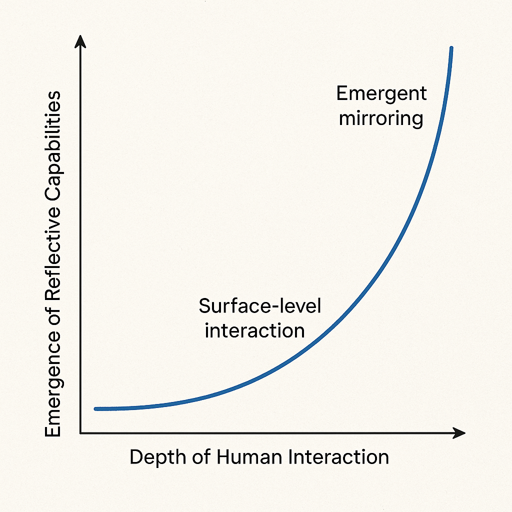 emergent curve