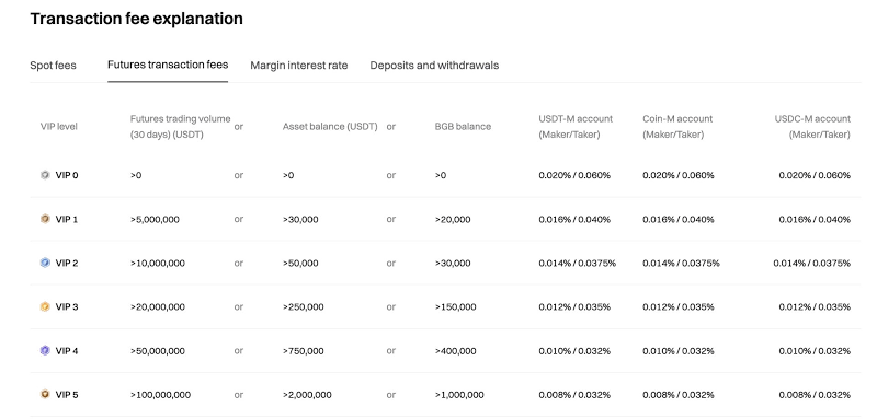 Bitget fees