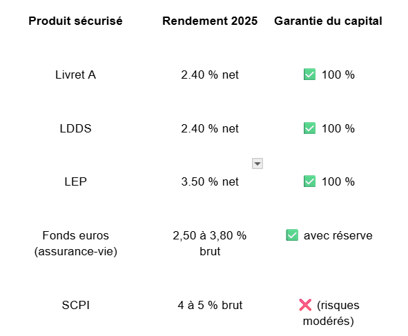 Voici un comparatif éclairant