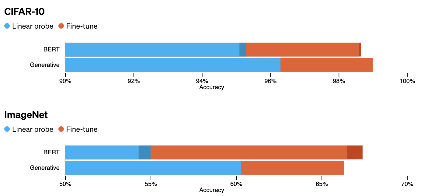 Experimental results