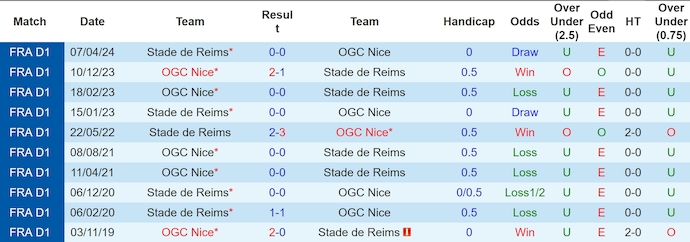 Lịch Sử Đối Đầu Reims Vs Nice