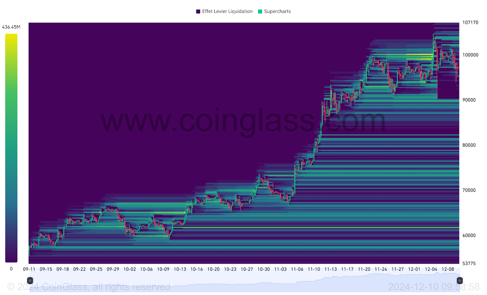 BTC Liquidation Heatmap 