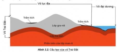 BÀI 3. TRÁI ĐẤT. THUYẾT KIẾN TẠO MẢNG