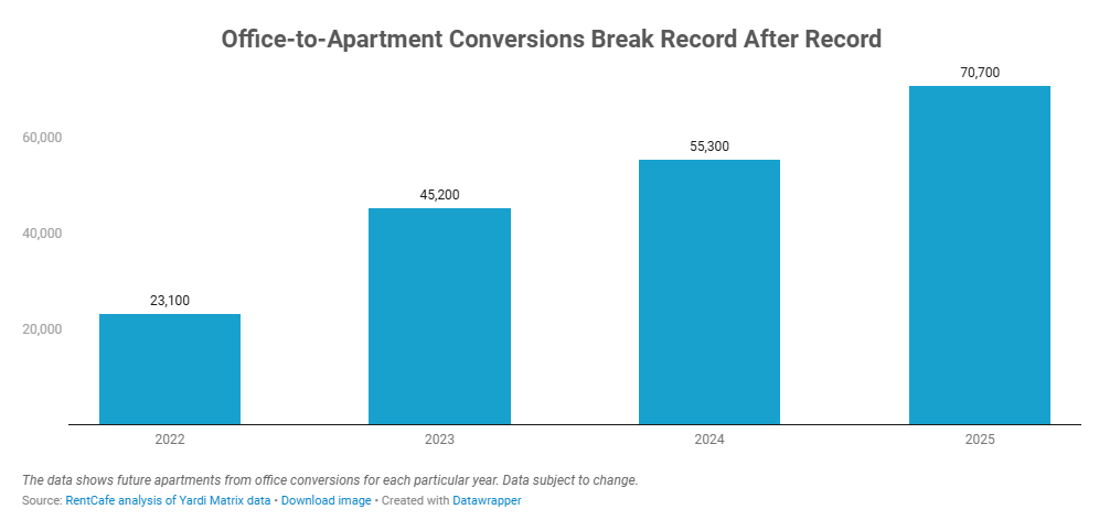 office-to-apartment conversions break record after record