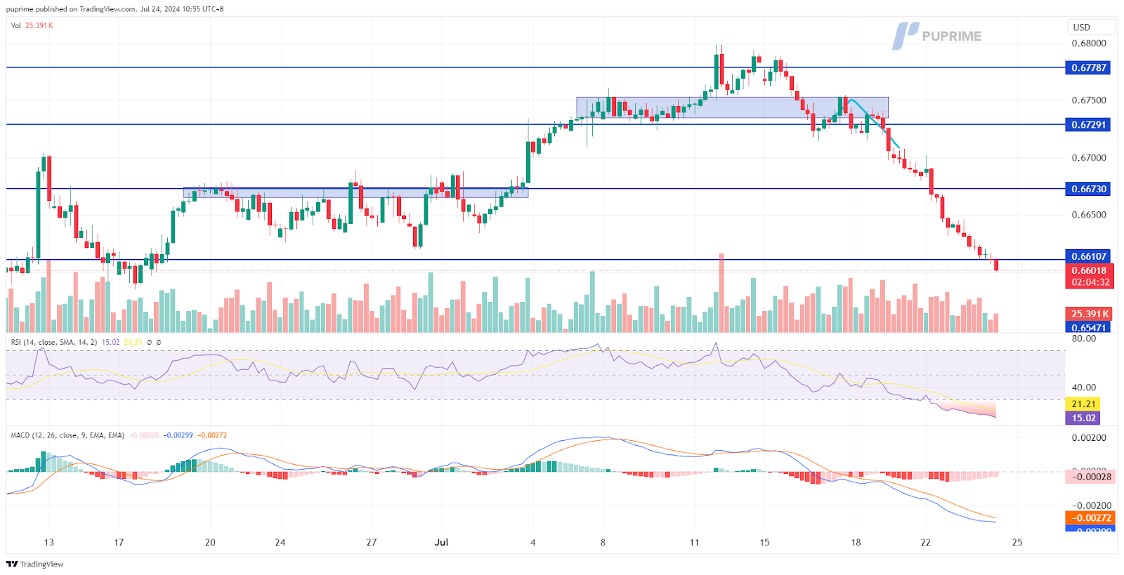 AUD/USD price chart 24 July 2024