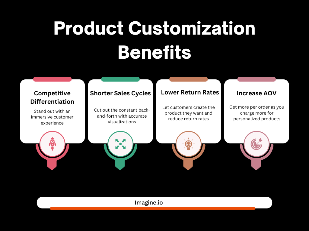 Graphic displaying the top benefits of product customization: Competitive Differentiation, Shorter Sales Cycles, Lower Return Rates, and Increased AOV