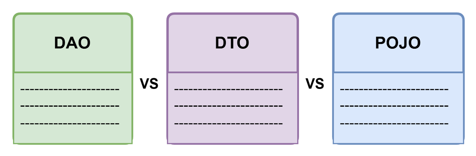 DAO vs DTO vs POJO in Spring Boot