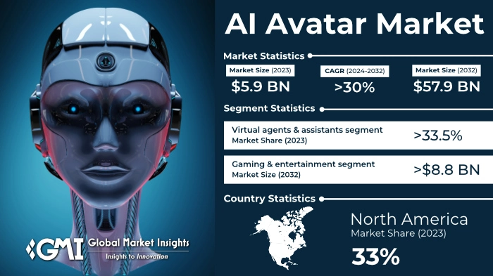 Key Market Takeaways for AI Avatars