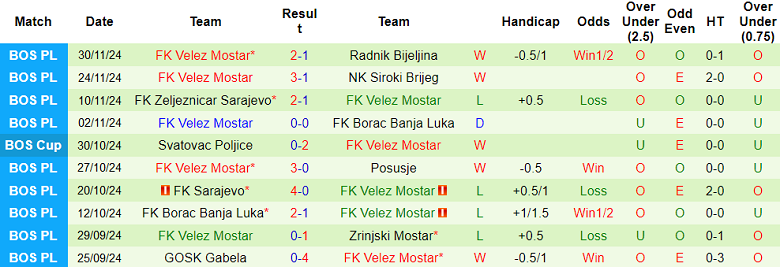 Thống kê 10 trận gần nhất của Velez Mostar