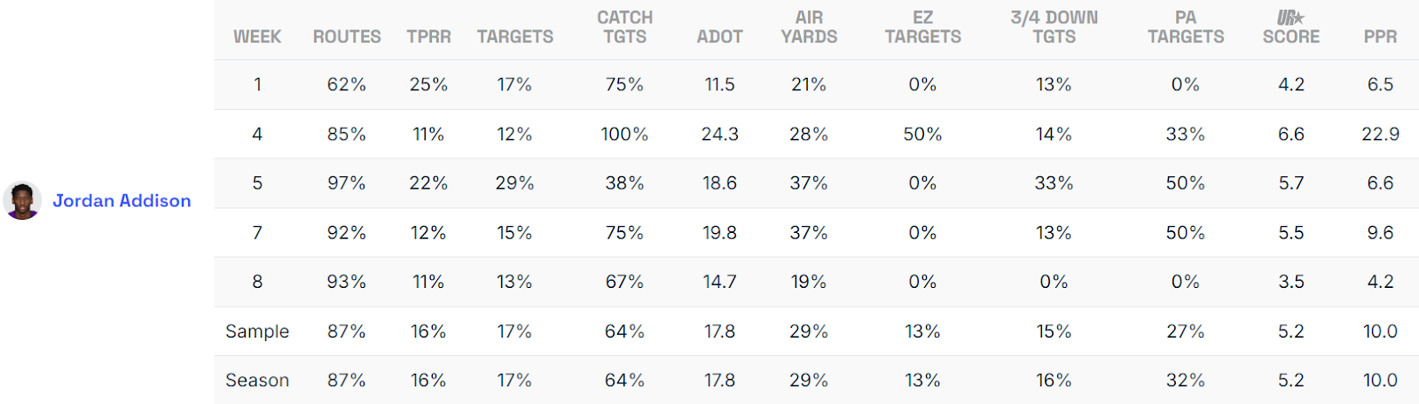 Jordan Addison Game Log